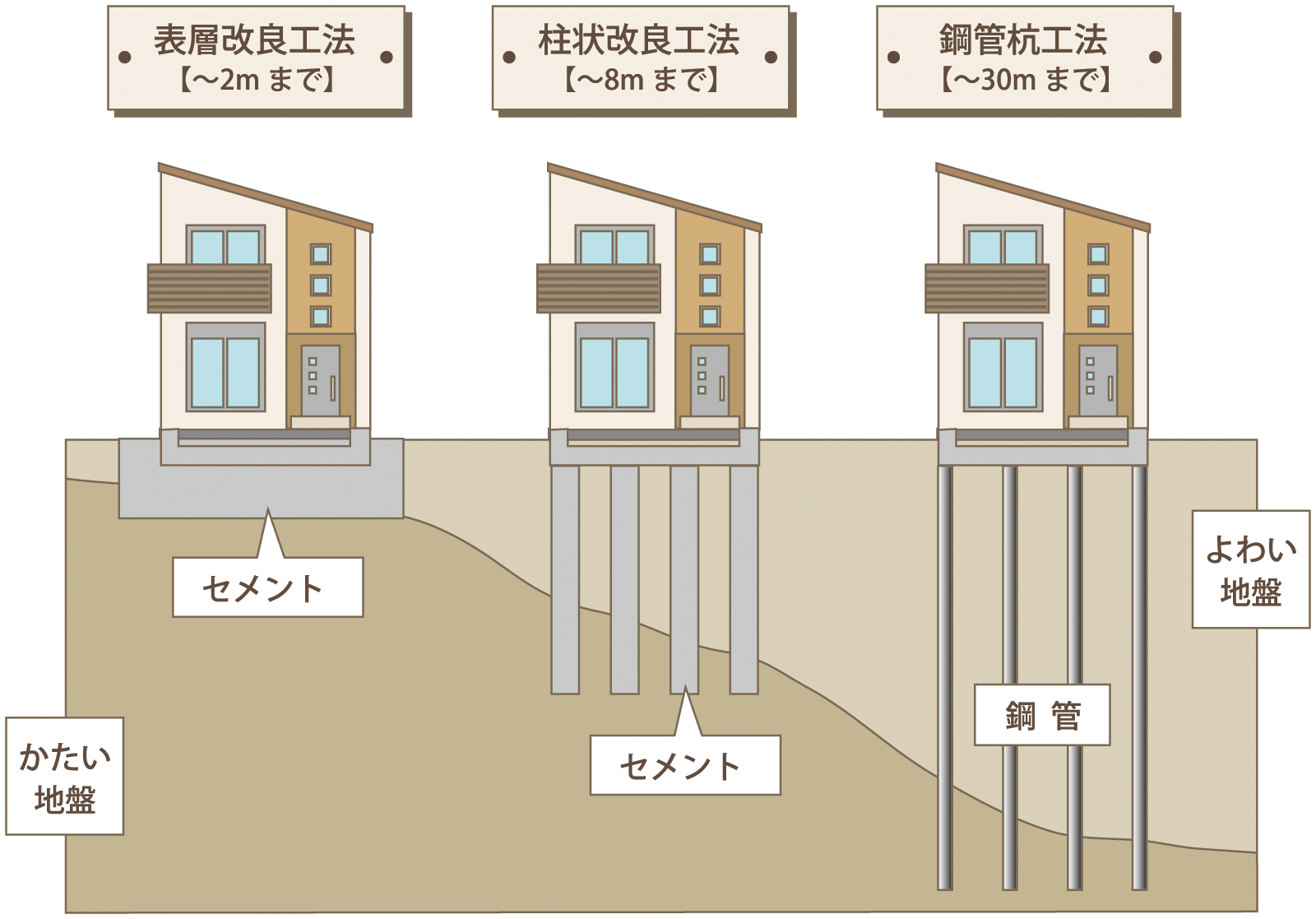 杭のはなし～「地盤改良杭」と「基礎杭」 三和建設のコンクリート住宅 blog